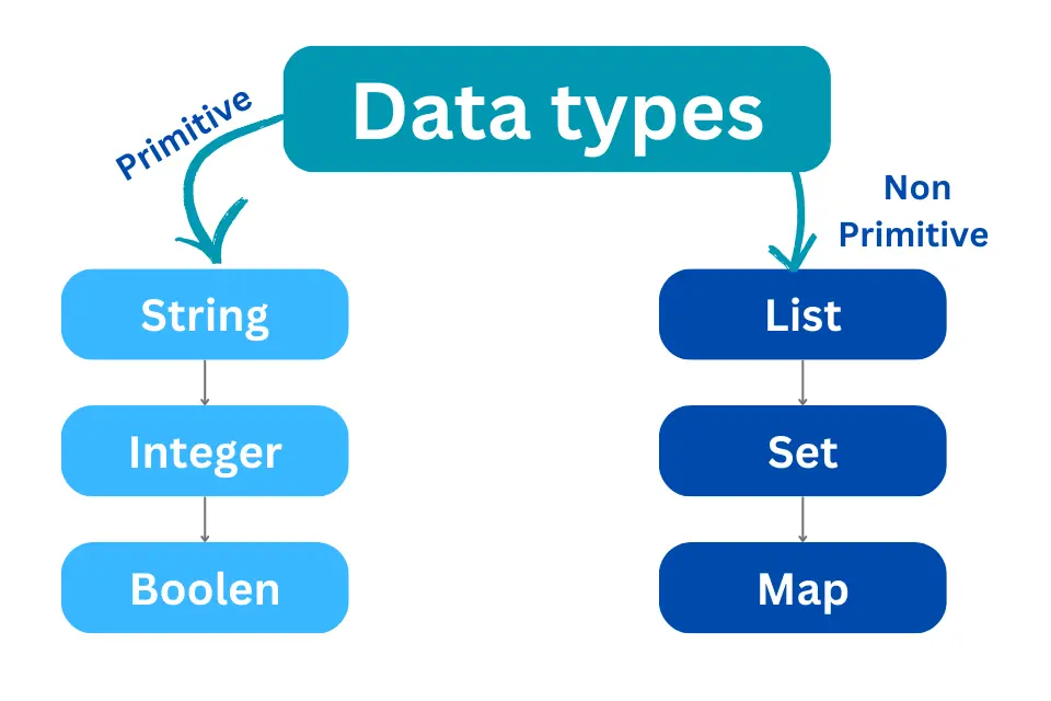 practice with apex data types